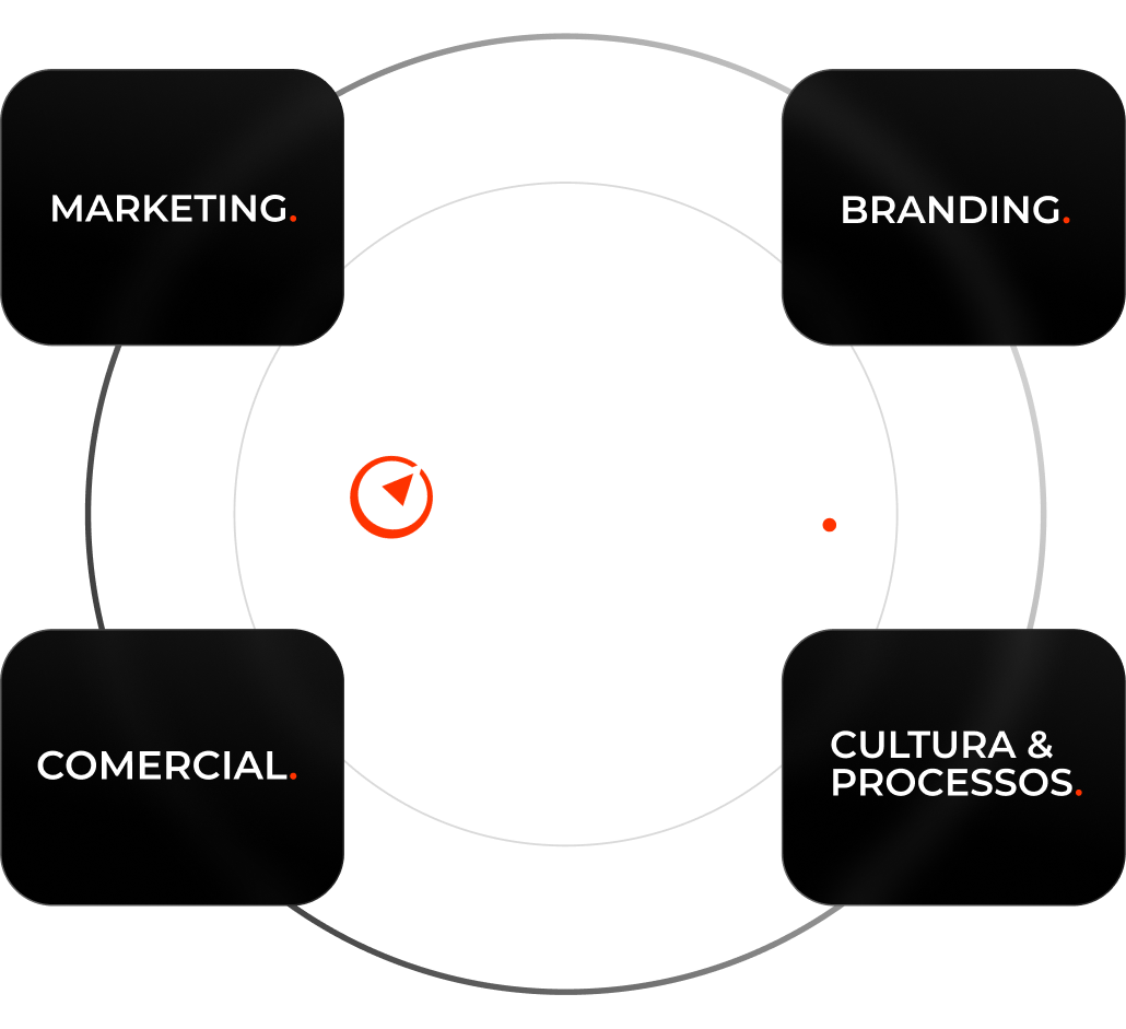 Compass — pilares de crescimento